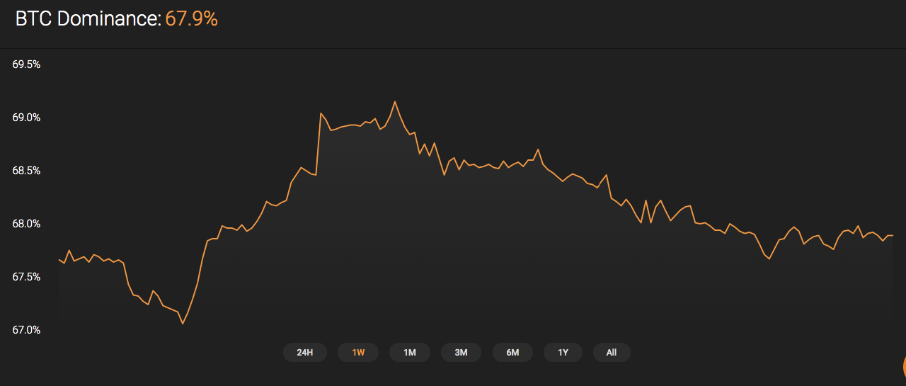 BTC Dominance rate